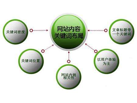 阜阳全网云cms网站怎么布局关键词？