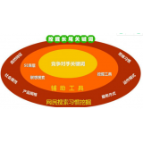 阜阳SEO关键词从商业角度看的选择策略