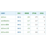 阜阳高指数关键词一定获得流量多吗
